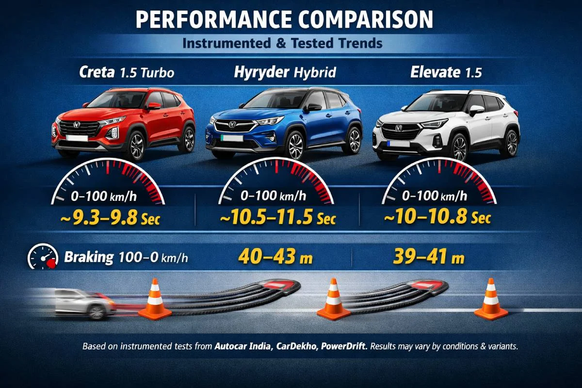 Performance comparison of Hyundai Creta 1.5 Turbo, Toyota Hyryder Hybrid and Honda Elevate 1.5 showing 0–100 km/h acceleration and braking distance