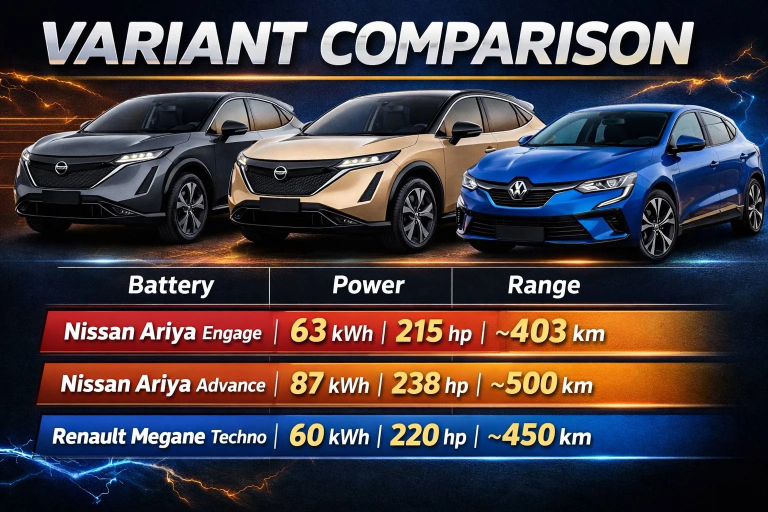 Variant comparison of Nissan Ariya Engage Advance and Renault Megane Techno with battery power and range
