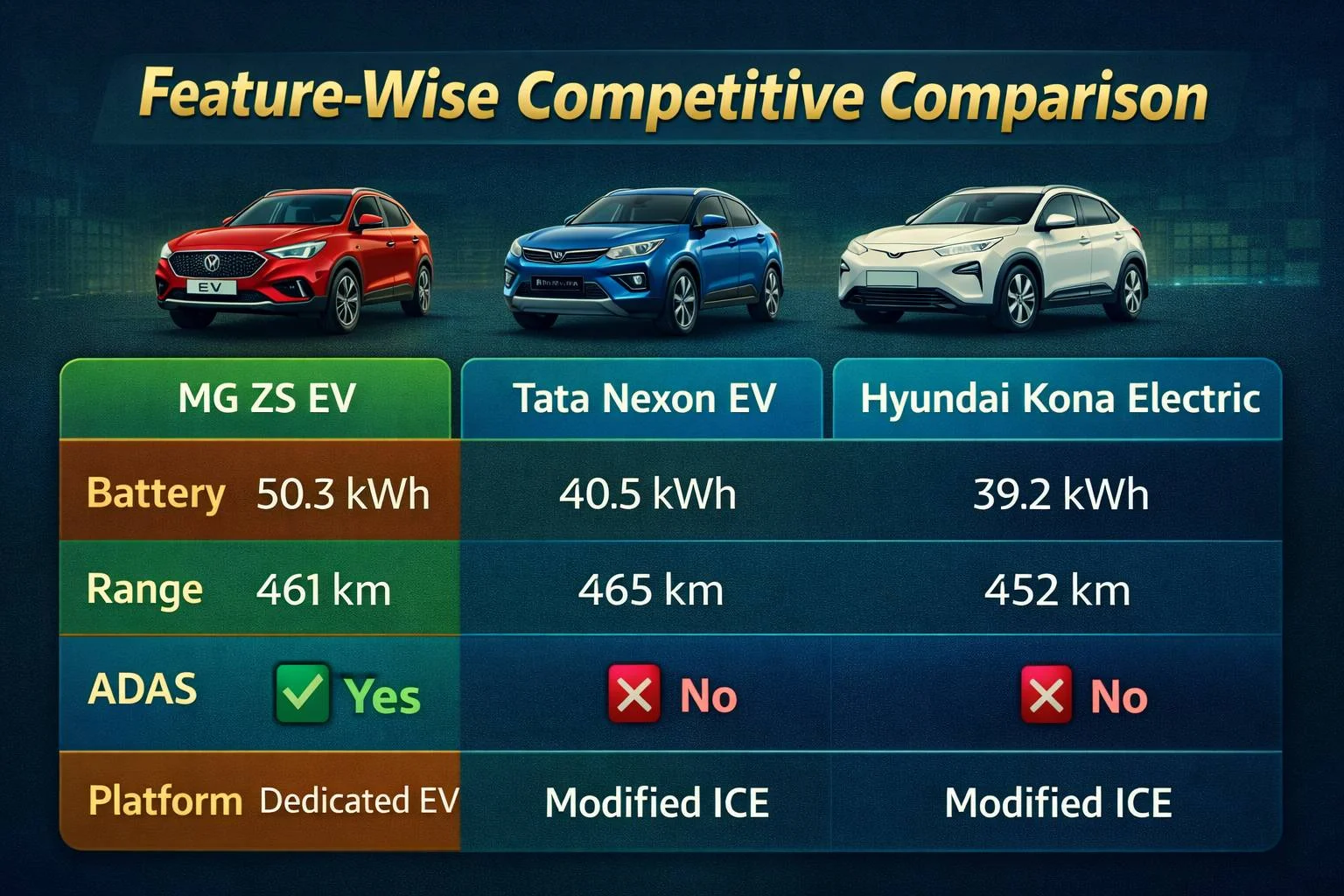 Feature comparison chart of MG ZS EV, Tata Nexon EV, and Hyundai Kona Electric showing battery capacity, range, ADAS availability, and platform type