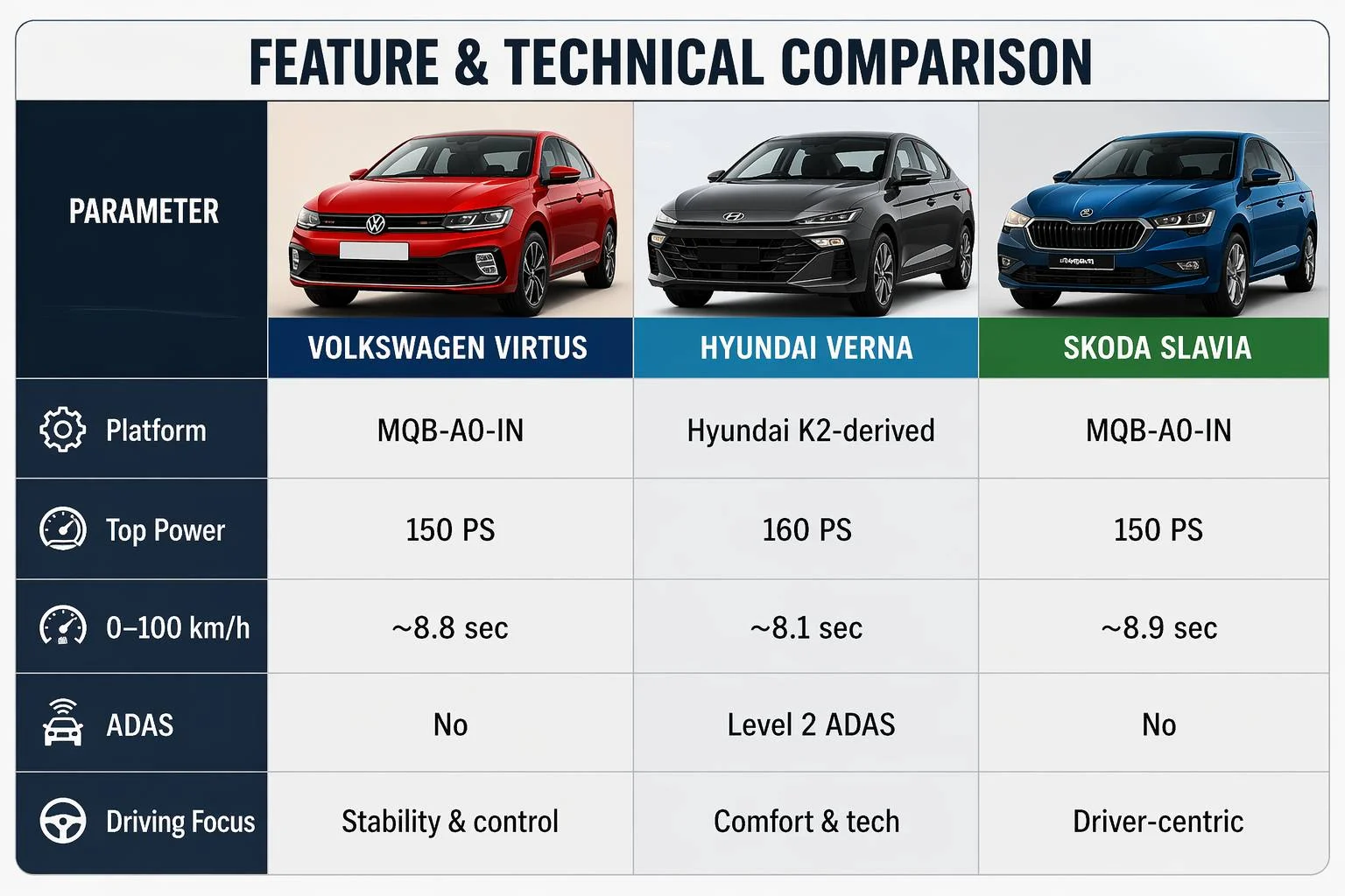 comparison of Volkswagen Virtus Hyundai Verna and Skoda Slavia specifications including power acceleration ADAS and platform details