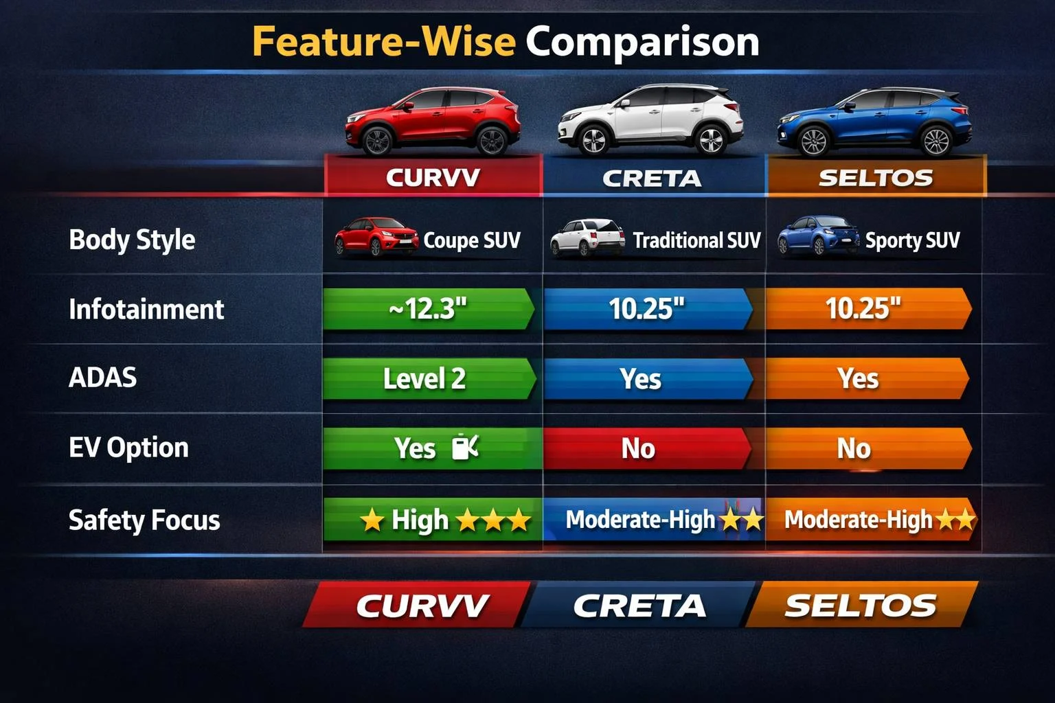 Feature-wise comparison chart of Tata Curvv, Hyundai Creta, and Kia Seltos showing body style, infotainment size, ADAS level, EV option, and safety focus