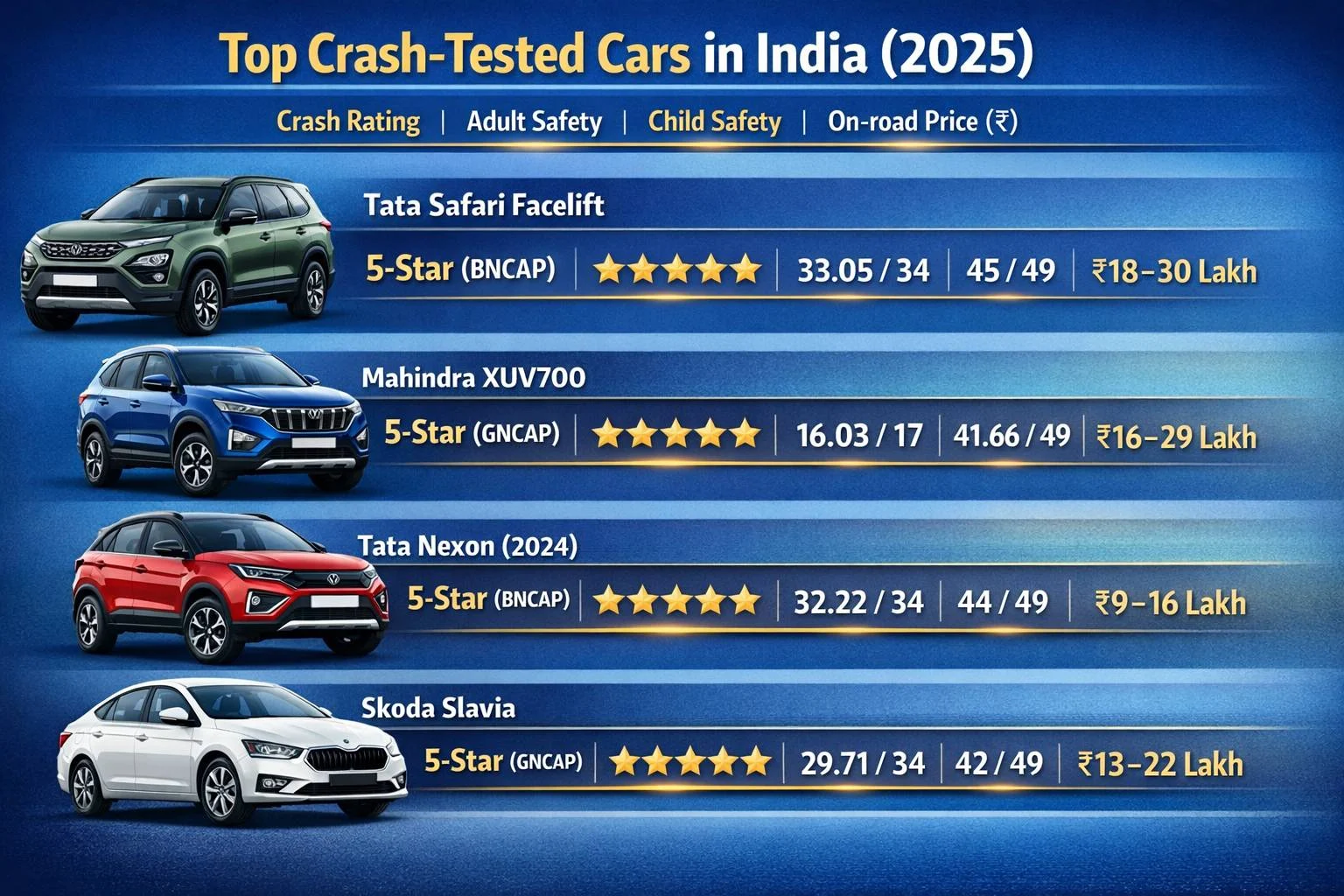 Top crash-tested cars in India 2025 including Tata Safari, Mahindra XUV700, Tata Nexon and Skoda Slavia with BNCAP and GNCAP safety scores