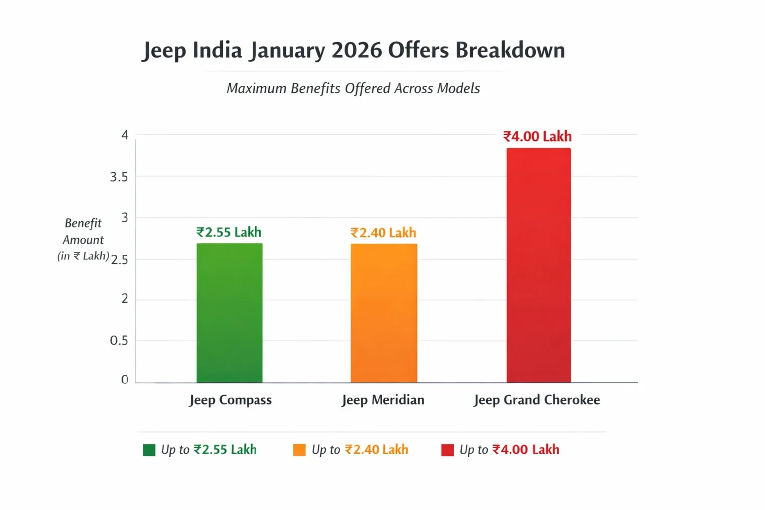 Bar chart showing Jeep India January 2026 offers with Compass ₹2.55 lakh, Meridian ₹2.40 lakh, and Grand Cherokee ₹4 lakh discounts