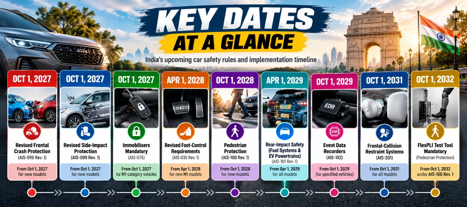 Key dates for new car safety rules in India from 2027 to 2032, including crash protection, immobilisers, pedestrian safety and event data recorders.